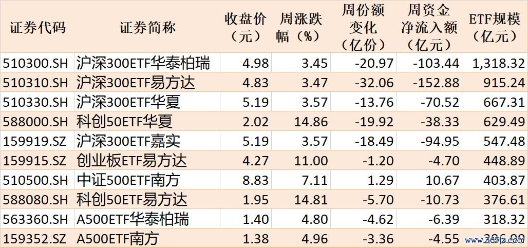 本周主要指数谈判ETF施展